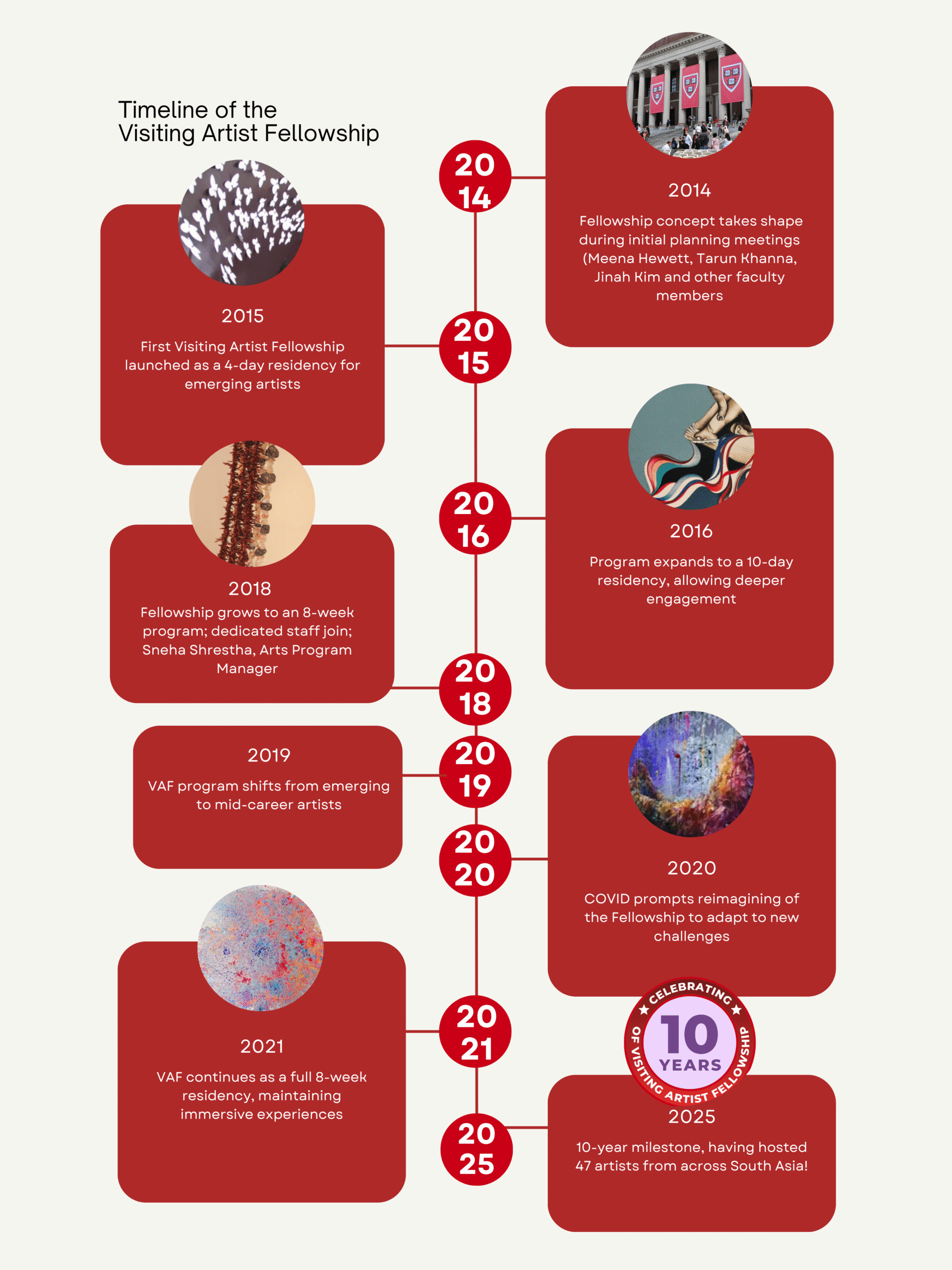 Visual Timeline of 10 Years of VAF